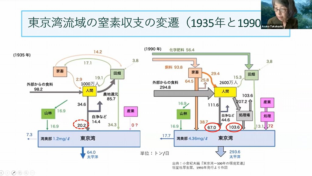 会議画像・東京湾流域の窒素収支の変遷