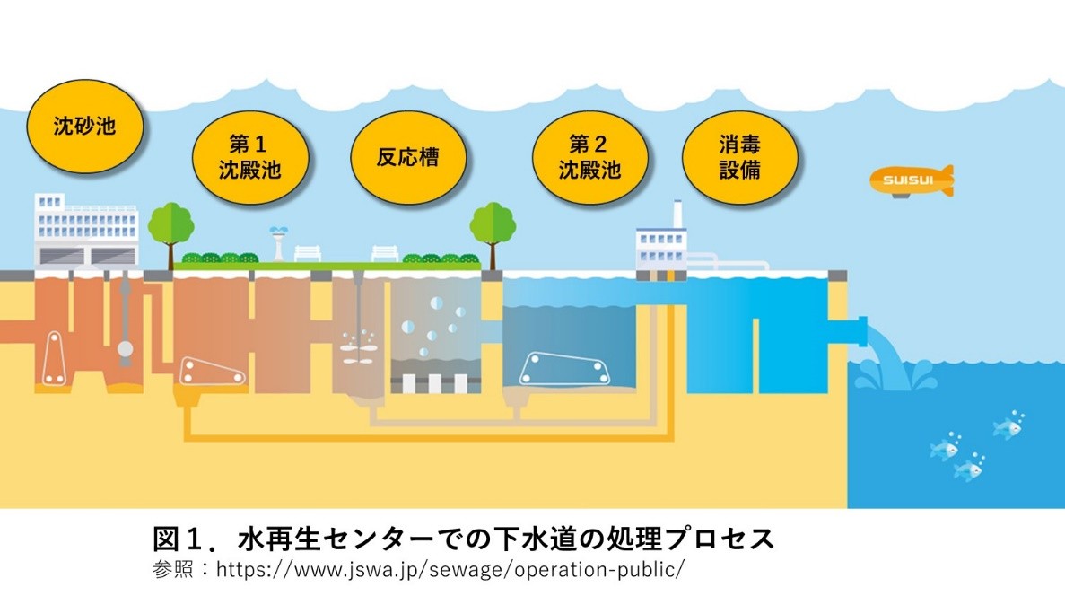 図1.水再生センターでの下水道処理のプロセス